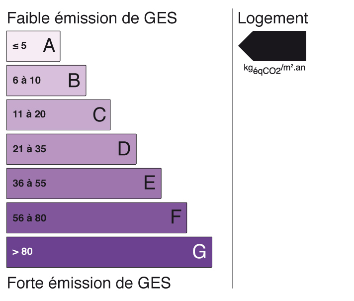 Graphique GES - A