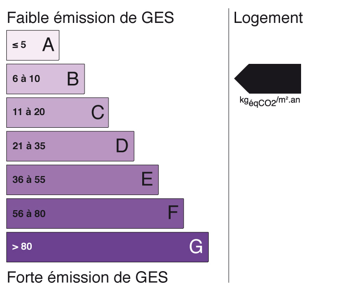 Graphique GES - B
