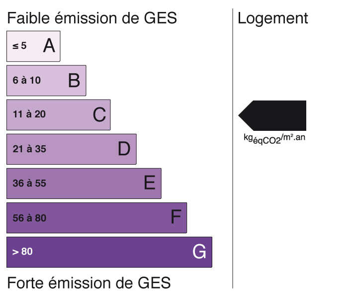 Graphique GES - C 