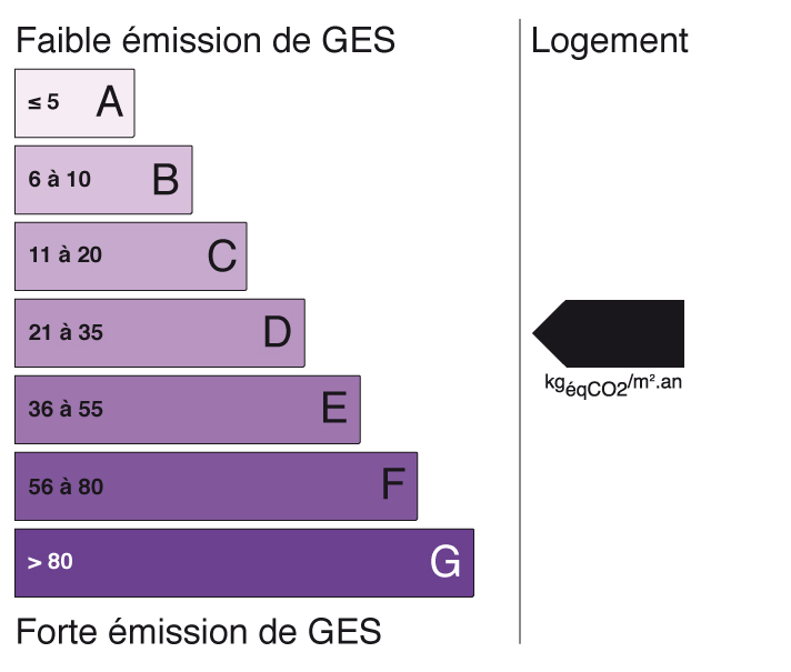 Graphique GES - D 