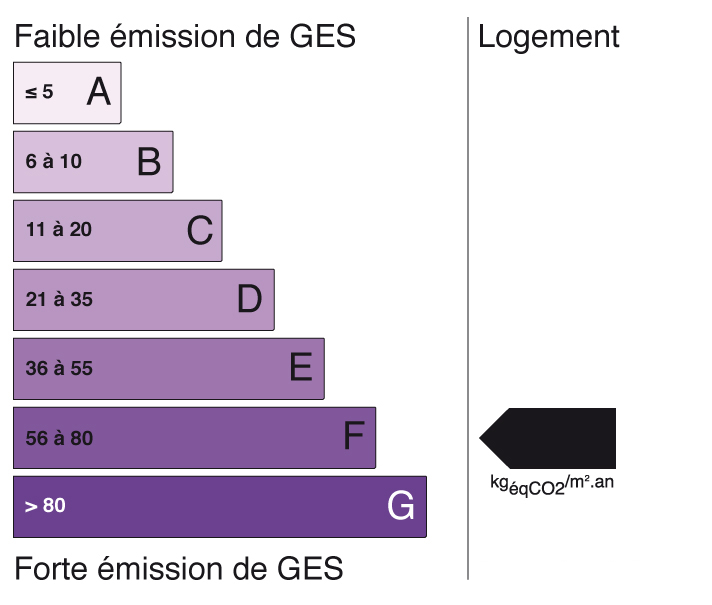 Graphique GES - F