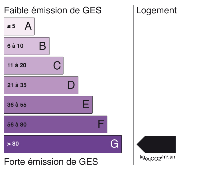 Graphique GES - G